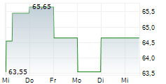 SYDBANK A/S 5-Tage-Chart