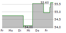 SYDBANK A/S 5-Tage-Chart