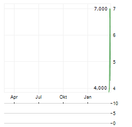 SYENSQO SA ADR Aktie Chart 1 Jahr