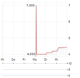 SYENSQO SA ADR Aktie 5-Tage-Chart