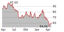 SYENSQO SA Chart 1 Jahr