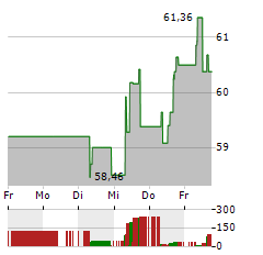 SYENSQO Aktie 5-Tage-Chart