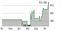 SYENSQO SA 5-Tage-Chart