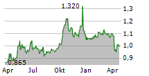 SYGNIA LIMITED Chart 1 Jahr