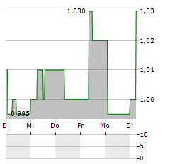 SYGNIA Aktie 5-Tage-Chart