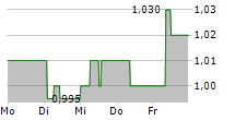 SYGNIA LIMITED 5-Tage-Chart