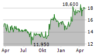 SYGNITY SA Chart 1 Jahr