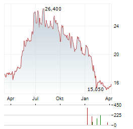 SYGNITY Aktie Chart 1 Jahr