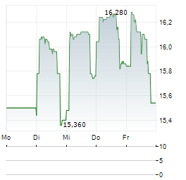 SYGNITY Aktie 5-Tage-Chart