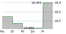 SYGNITY SA 5-Tage-Chart