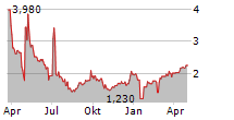 SYLA TECHNOLOGIES CO LTD ADR Chart 1 Jahr