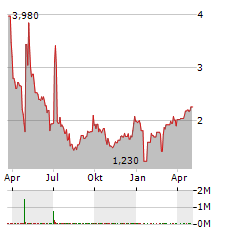 SYLA TECHNOLOGIES CO LTD ADR Jahres Chart