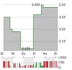 SYLA TECHNOLOGIES Aktie 5-Tage-Chart