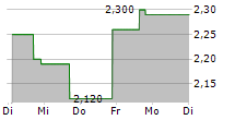 SYLA TECHNOLOGIES CO LTD ADR 5-Tage-Chart