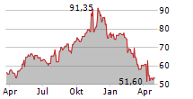 SYLVAMO CORPORATION Chart 1 Jahr