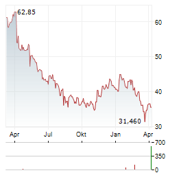 SYLVAMO Aktie Chart 1 Jahr