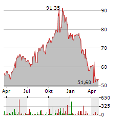 SYLVAMO Aktie Chart 1 Jahr