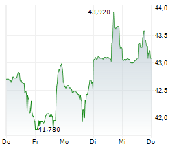 SYLVAMO CORPORATION Chart 1 Jahr