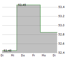 SYLVAMO CORPORATION Chart 1 Jahr