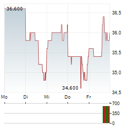 SYLVAMO Aktie 5-Tage-Chart