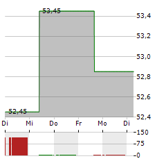 SYLVAMO Aktie 5-Tage-Chart