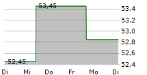 SYLVAMO CORPORATION 5-Tage-Chart