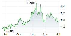 SYLVANIA PLATINUM LIMITED Chart 1 Jahr