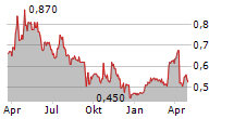 SYLVANIA PLATINUM LIMITED Chart 1 Jahr