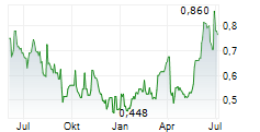 SYLVANIA PLATINUM LIMITED Chart 1 Jahr