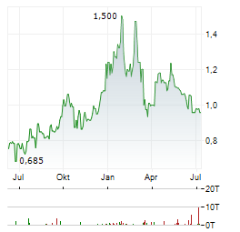 SYLVANIA PLATINUM Aktie Chart 1 Jahr