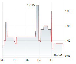 SYLVANIA PLATINUM LIMITED Chart 1 Jahr SYLVANIA PLATINUM LIMITED Chart 1 Jahr