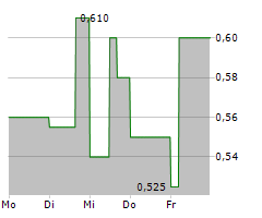 SYLVANIA PLATINUM LIMITED Chart 1 Jahr