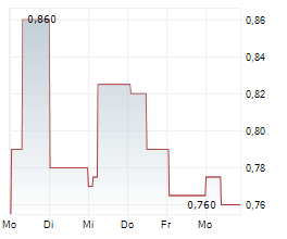 SYLVANIA PLATINUM LIMITED Chart 1 Jahr