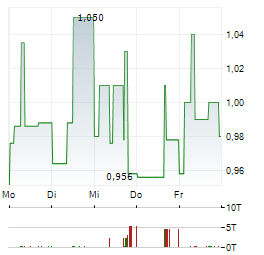 SYLVANIA PLATINUM Aktie 5-Tage-Chart