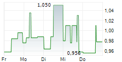 SYLVANIA PLATINUM LIMITED 5-Tage-Chart