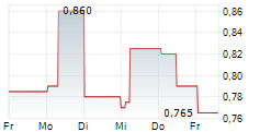 SYLVANIA PLATINUM LIMITED 5-Tage-Chart