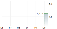 SYMAL GROUP LIMITED 5-Tage-Chart