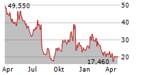 SYMBOTIC INC Chart 1 Jahr