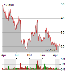 SYMBOTIC Aktie Chart 1 Jahr