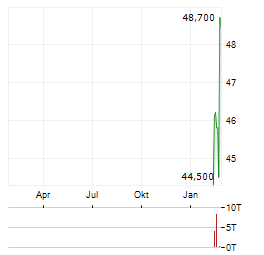 SYMBOTIC Aktie Chart 1 Jahr