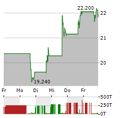 SYMBOTIC Aktie 5-Tage-Chart