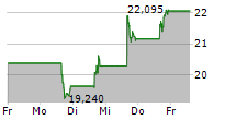 SYMBOTIC INC 5-Tage-Chart