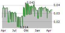 SYMPHONY ENVIRONMENTAL TECHNOLOGIES PLC Chart 1 Jahr