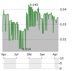 SYMPHONY ENVIRONMENTAL TECHNOLOGIES Aktie Chart 1 Jahr