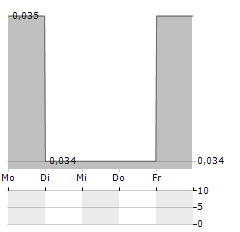 SYMPHONY ENVIRONMENTAL TECHNOLOGIES Aktie 5-Tage-Chart