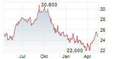 SYMRISE AG ADR Chart 1 Jahr