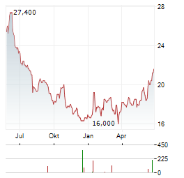SYMRISE AG ADR Aktie Chart 1 Jahr