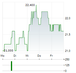 SYMRISE AG ADR Aktie 5-Tage-Chart