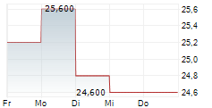 SYMRISE AG ADR 5-Tage-Chart