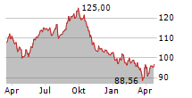 SYMRISE AG Chart 1 Jahr